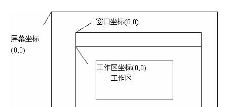 ClientToScreen 和ScreenToClient