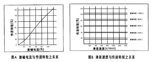 传递转矩关系