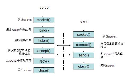 connect()