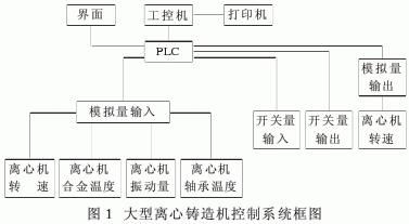 大型离心铸造机控制系统框图