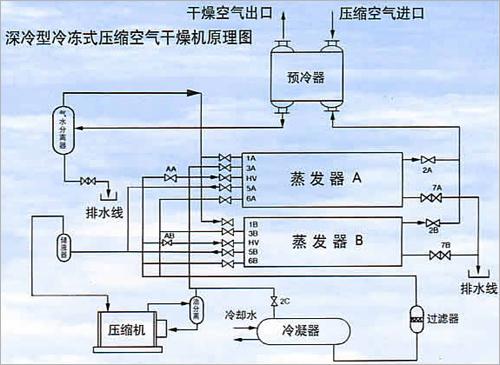 空气干燥器工作原理