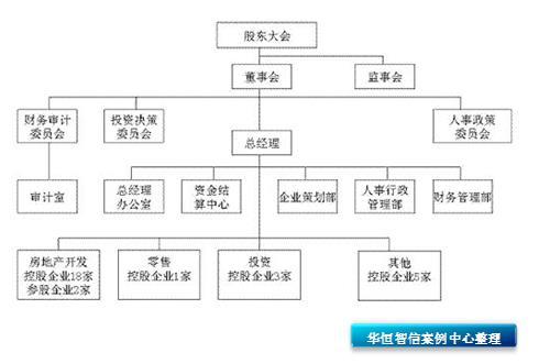 組織結構圖設計