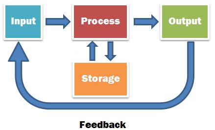 ipo图(input process output)是对每个模块进行详细设计的工具,它是