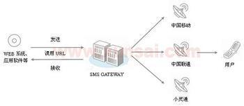 短信网关接入