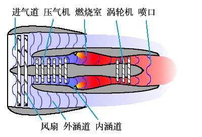 涡轮喷气式发动机应用于喷气推进避免了火箭和冲压喷气发动机固有的