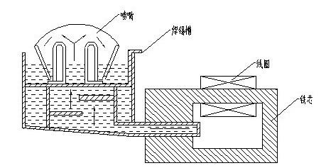 感应式电磁泵原理