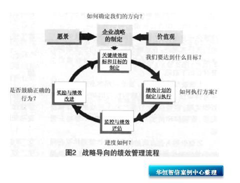 华恒智信——战略导向的绩效管理流程
