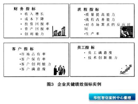 华恒智信——企业关键绩效指标实例