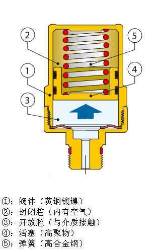 OR水锤消除器结构