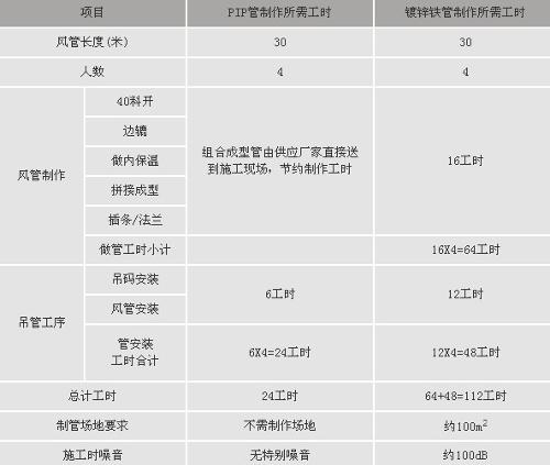 复合风管优势