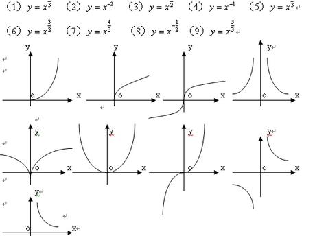 (1)当a>0时,幂函数y=x^a有下列性质: a,图像都通过点(1,1)(0,0
