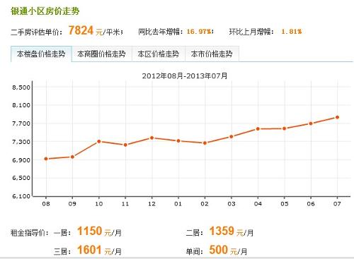 银通小区房价