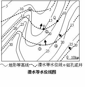 5.等潛水位線