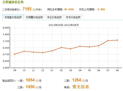 天然城房价及租金走势