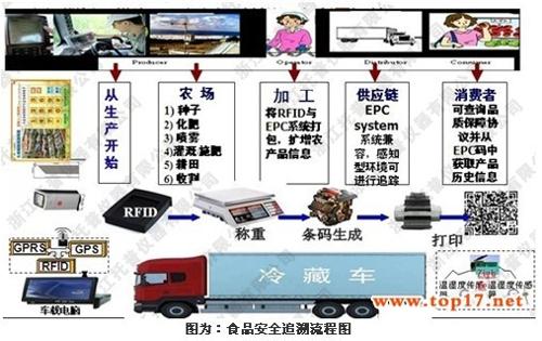 托普物联网食品溯源