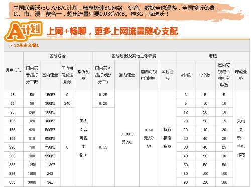 联通3g沃套餐资费对比表