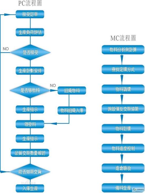 直接上級:總經理 直接下級:計劃專員,物控成本專員,倉庫主管,跟單員