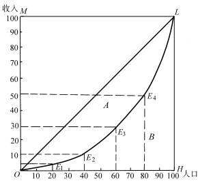 洛伦斯曲线