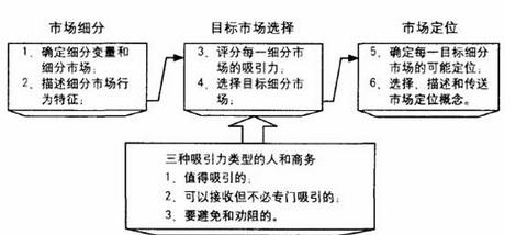 1:市場營銷中4p理論(1)4p營銷理論被歸結為四個基本策略的組合,即產品