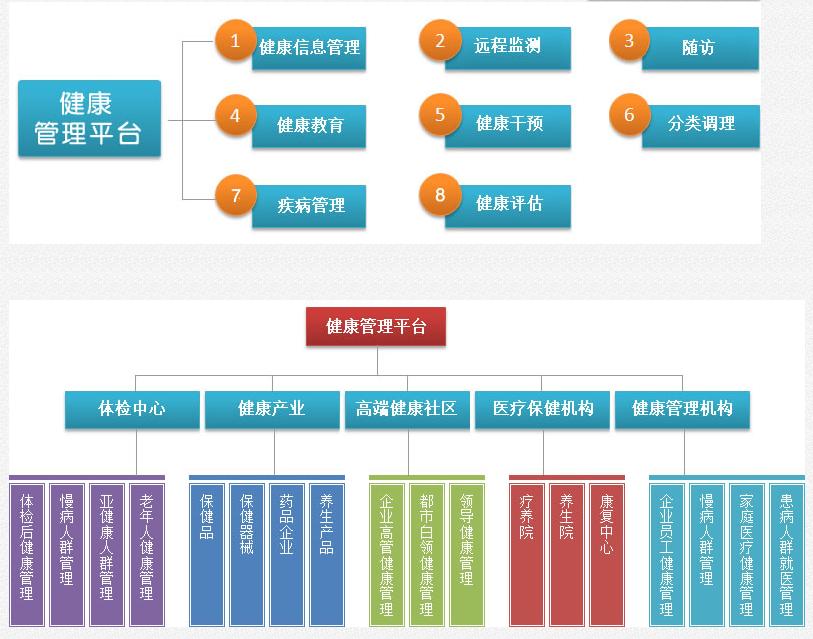 干部保健处,体检单位,家庭及个人利用信息化手段开展健康管理