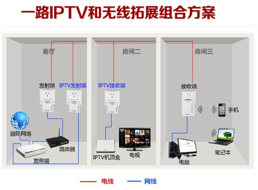 电力猫iptv布线方案