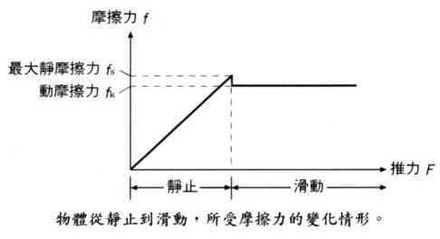 摩擦力