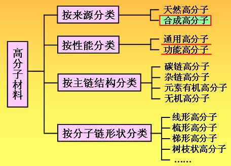 高分子材料-分类介绍