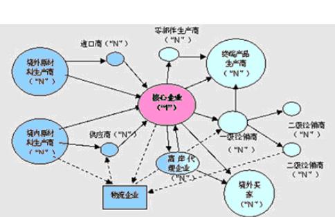 什么是供应链管理 _什么是供应链管理的核心-第1张图片-潮百科