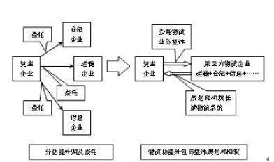 第三方物流