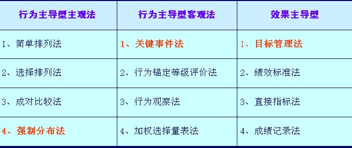 等級評估法 等級評估法是績效考評中常用的一種方法.