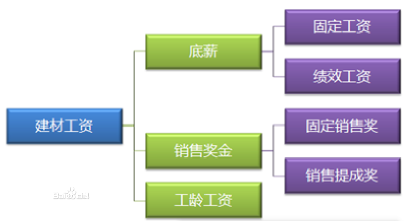薪酬结构设计管理咨询