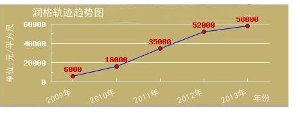 王广然作品润格趋势