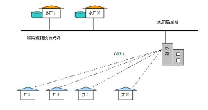 水源井拓扑图
