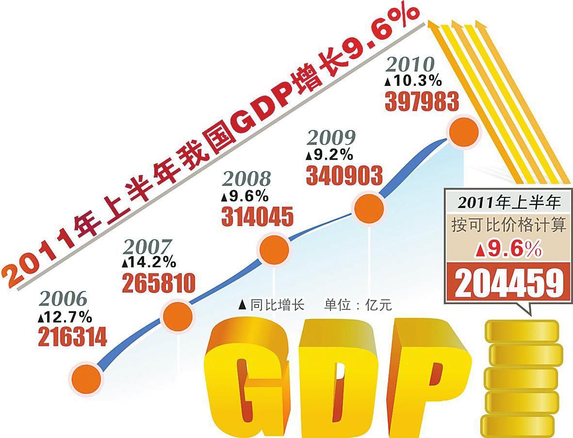 2011年中国gdp增长趋势图