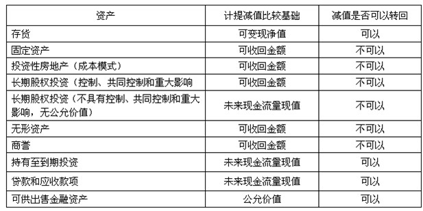 資產減值損失