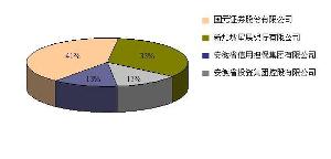 长盛基金管理有限公司股东结构图