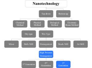 纳米制备技术分类图