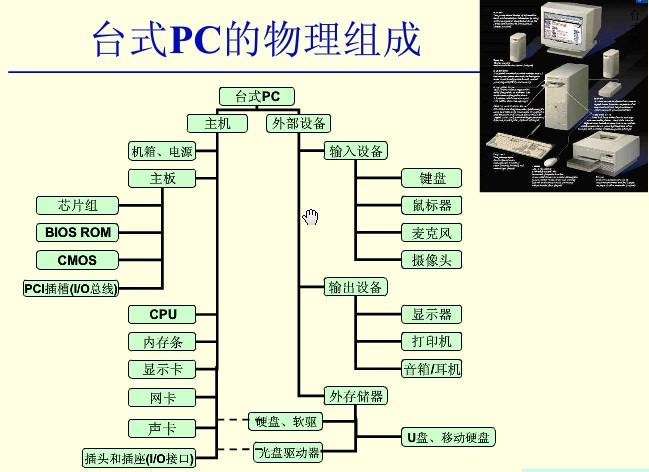 硬盘(主机的存储设备,用于存储数据资料)