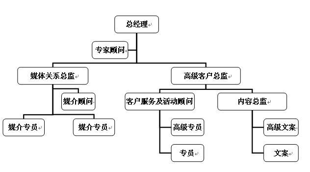 傳統公關公司的組織架構