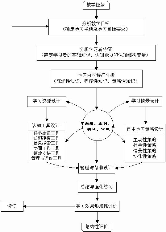 建构主义与编泽原理课程教学改革