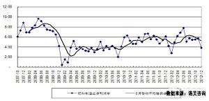中国化肥行业净利润率变化趋势图