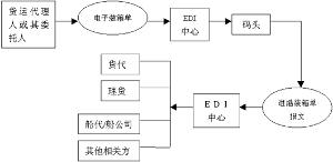 电子装箱单业务操作细则