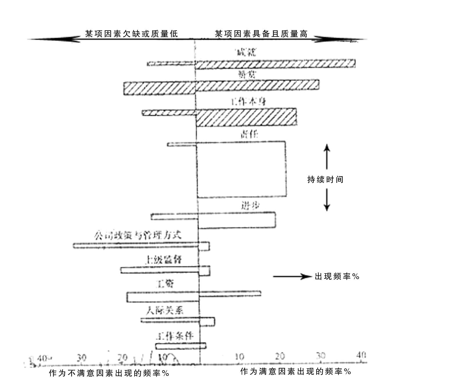 雙因素理論