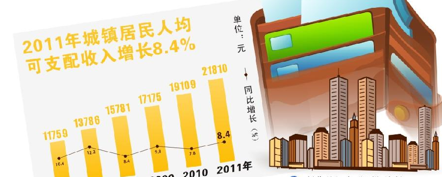 人均可支配收入