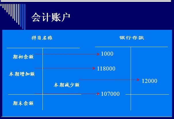 賬戶與會計科目的聯繫與區別是什麼?