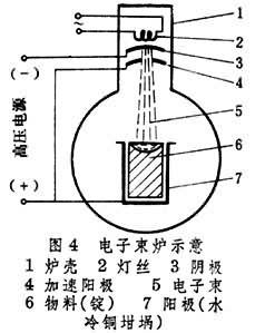 电子束炉