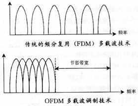 OFDM频谱效率比较