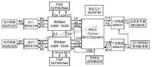 OFDM系统硬件结构