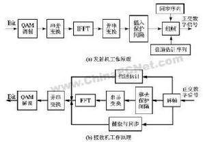 OFDM基带信号处理原理图