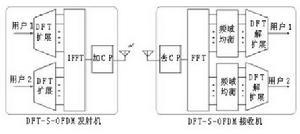 DFT-S-OFDM